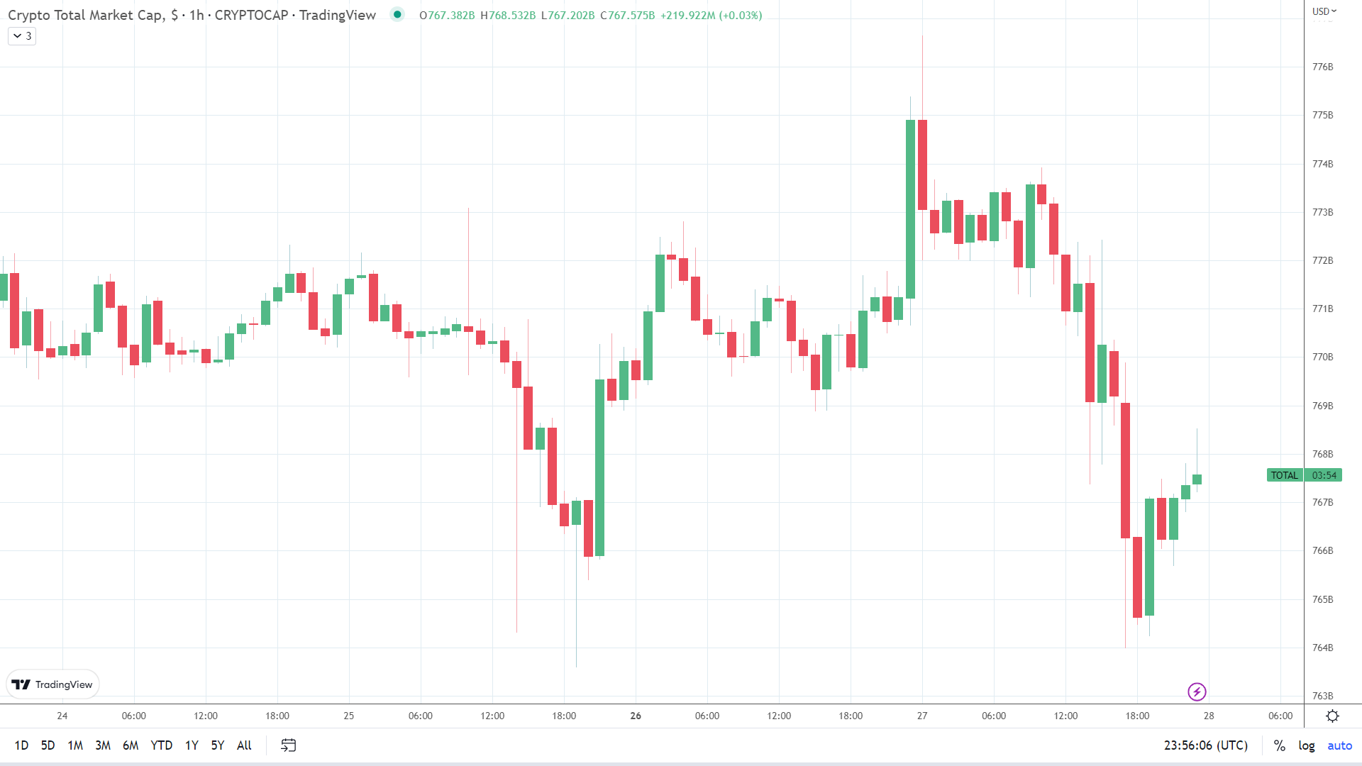 Crypto market steadies late in the session.