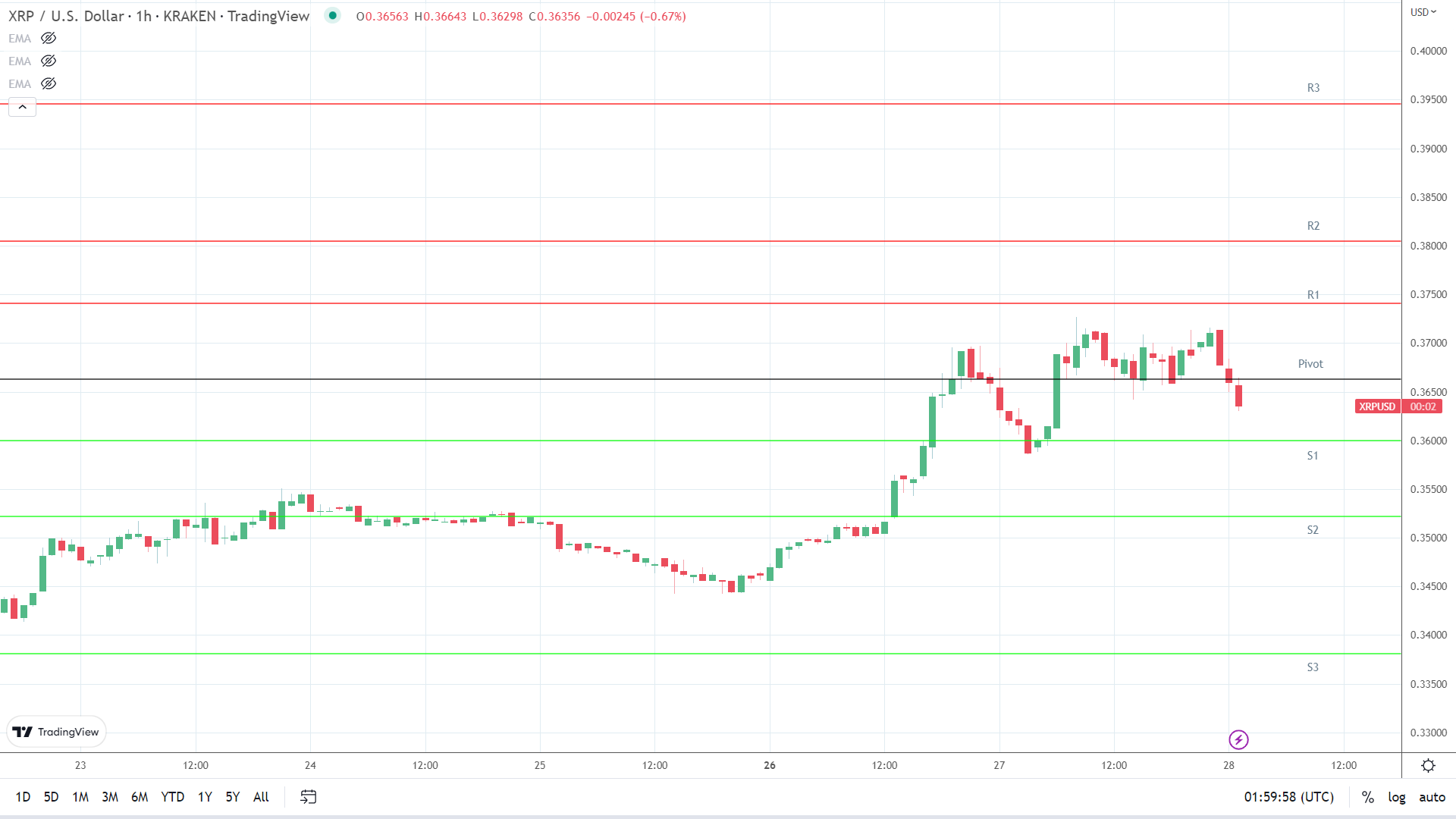 XRP support levels in play below the pivot.