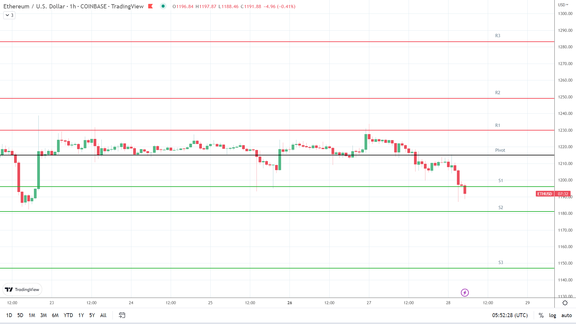 ETH support levels in play.