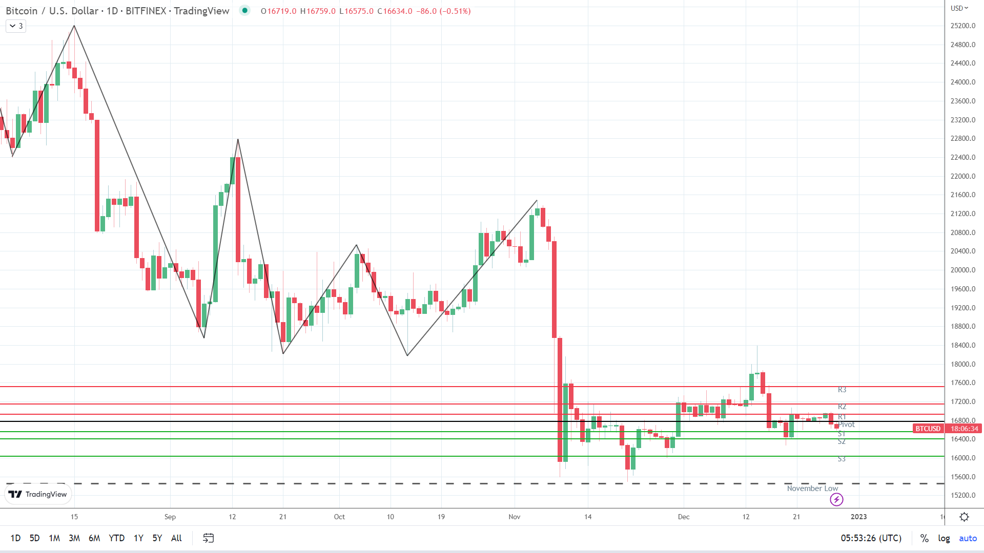 BTC in the red.