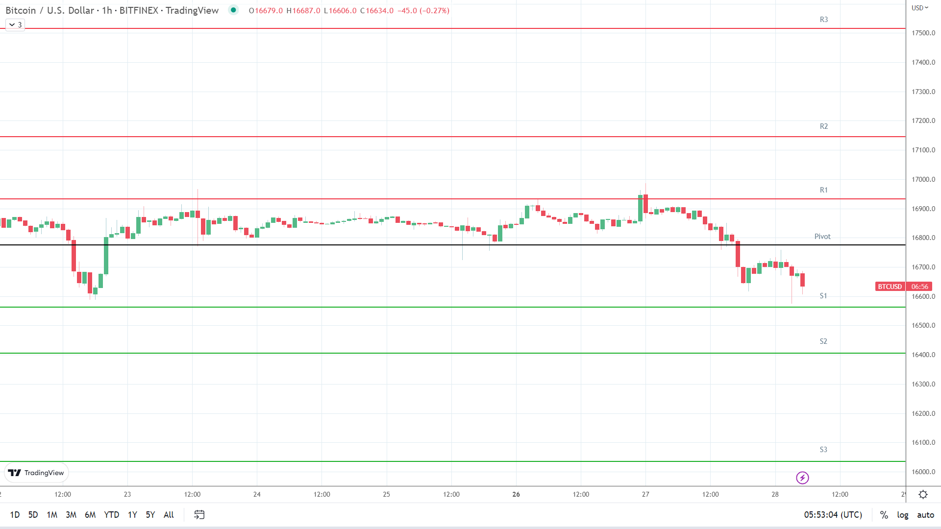 BTC support levels in play below the pivot.