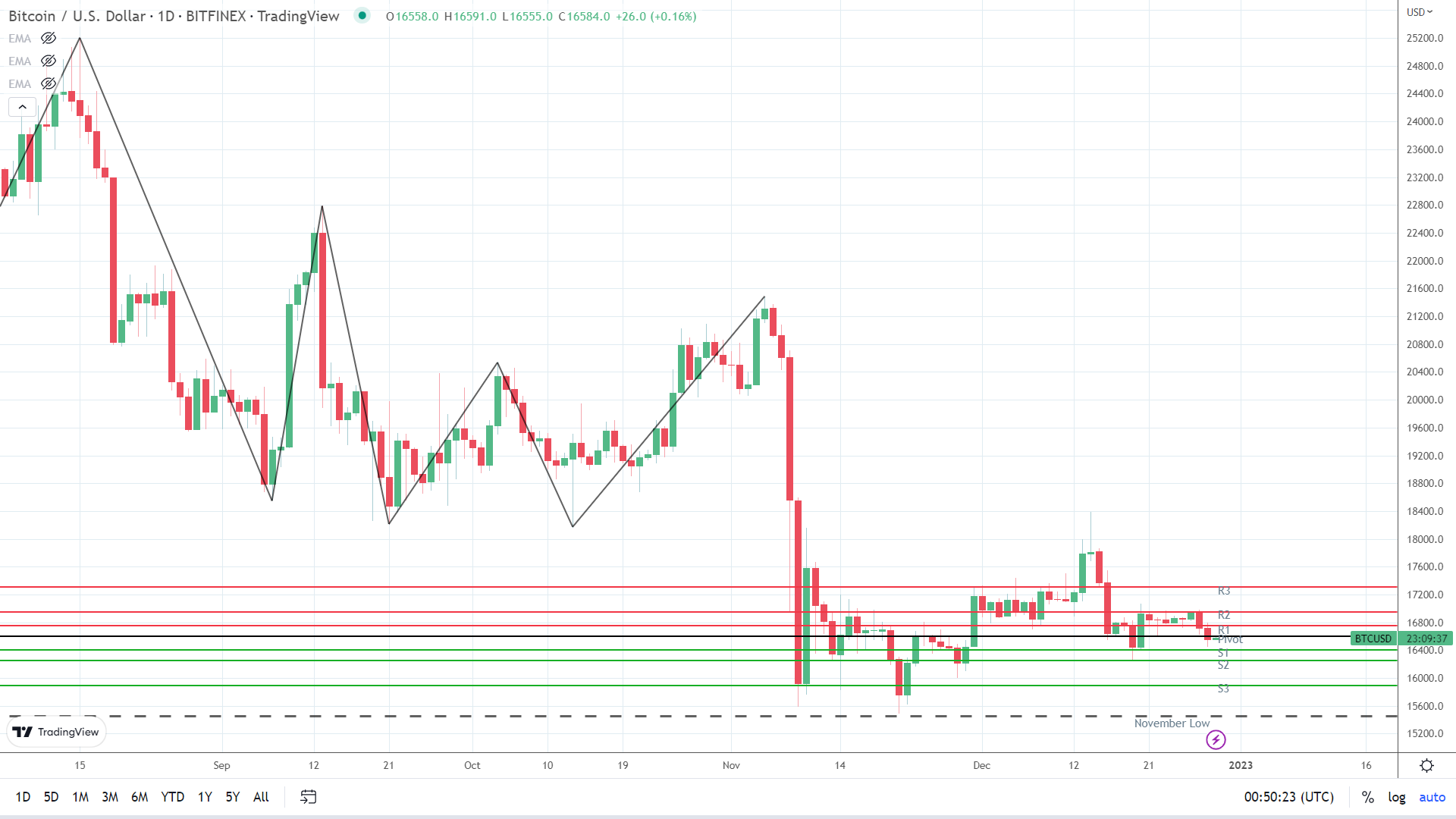 BTC finds early support.