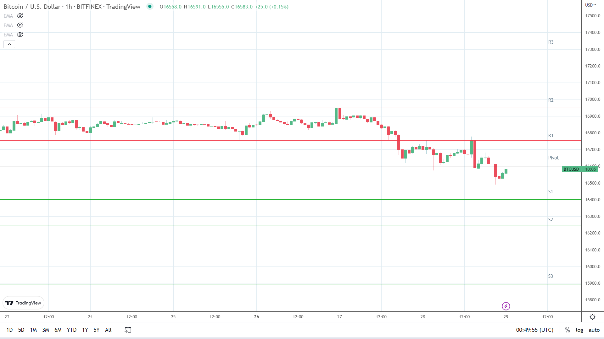 BTC support levels in play below the pivot.