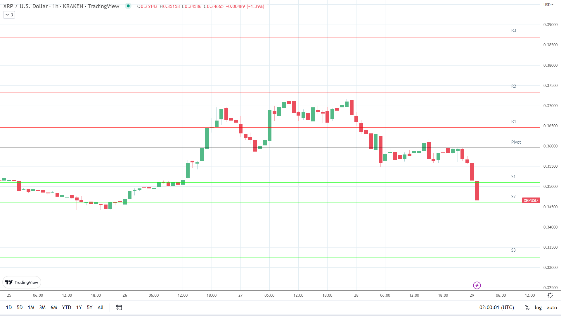 XRP support levels in play.