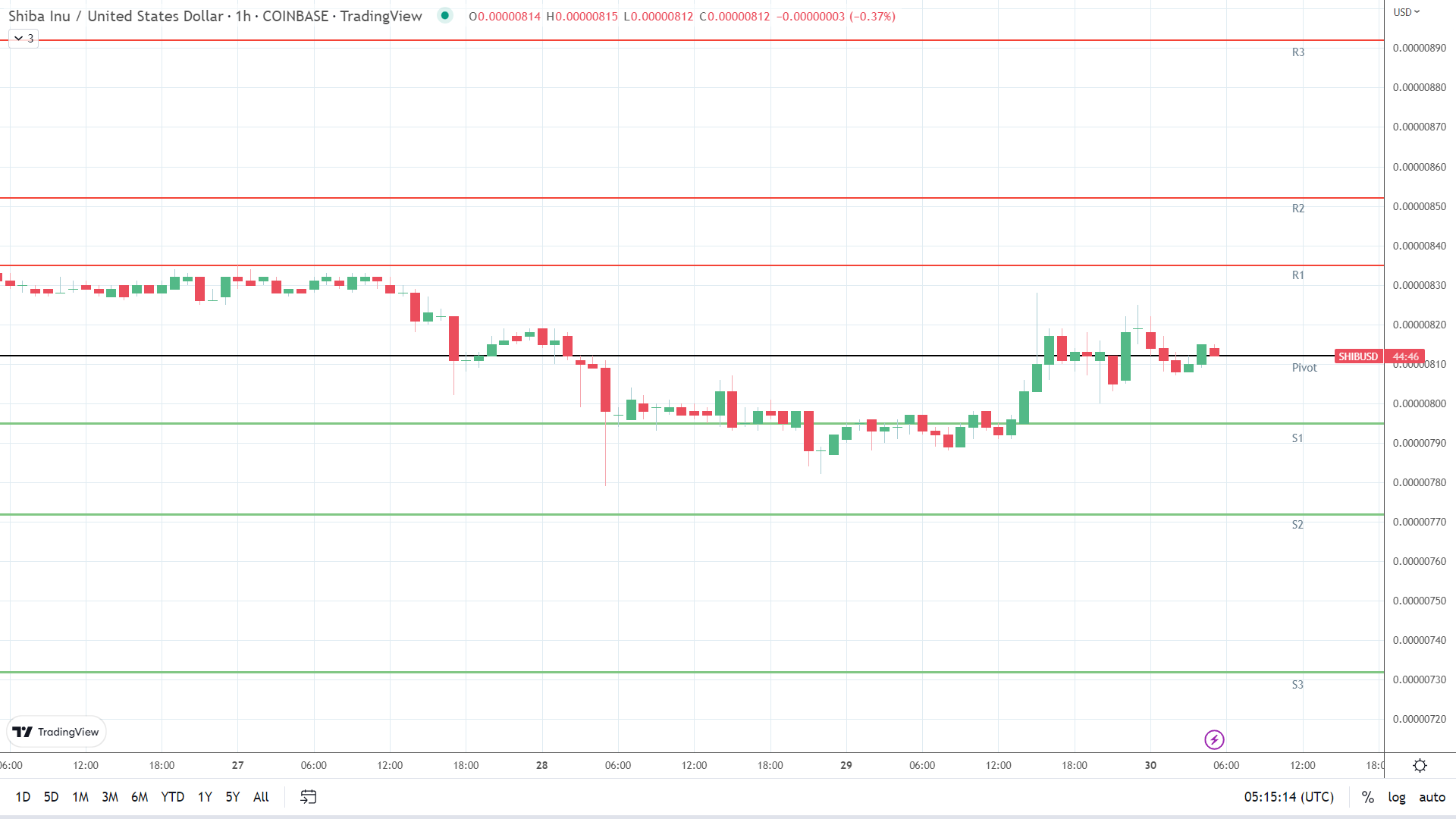 SHIB resistance levels in play above the pivot.