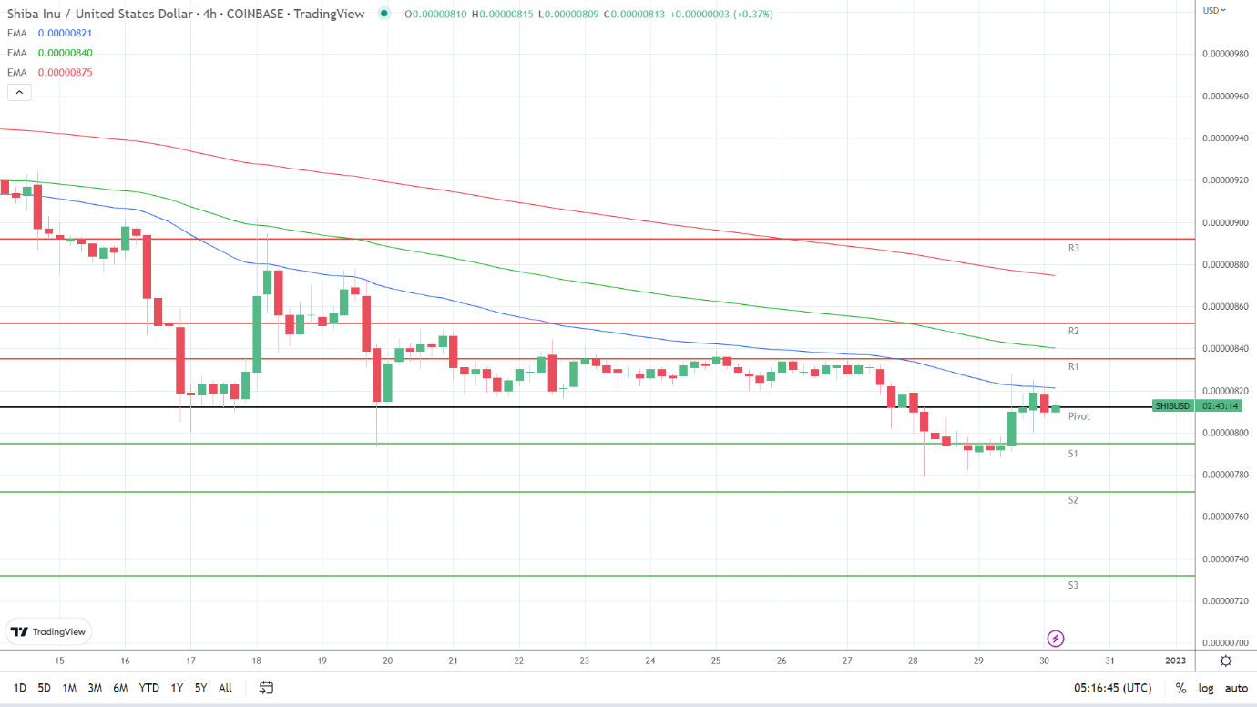 EMAs are bearish.