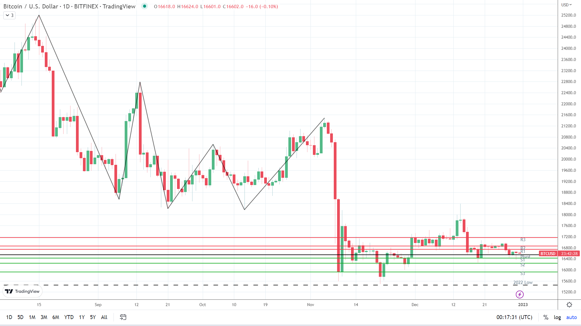 BTC under early pressure.