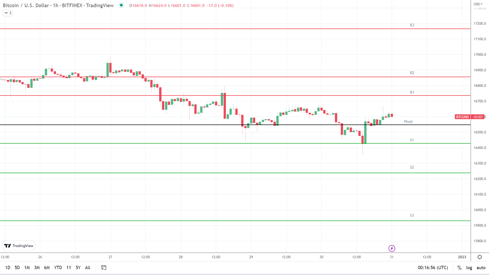 BTC support levels in play below the pivot.