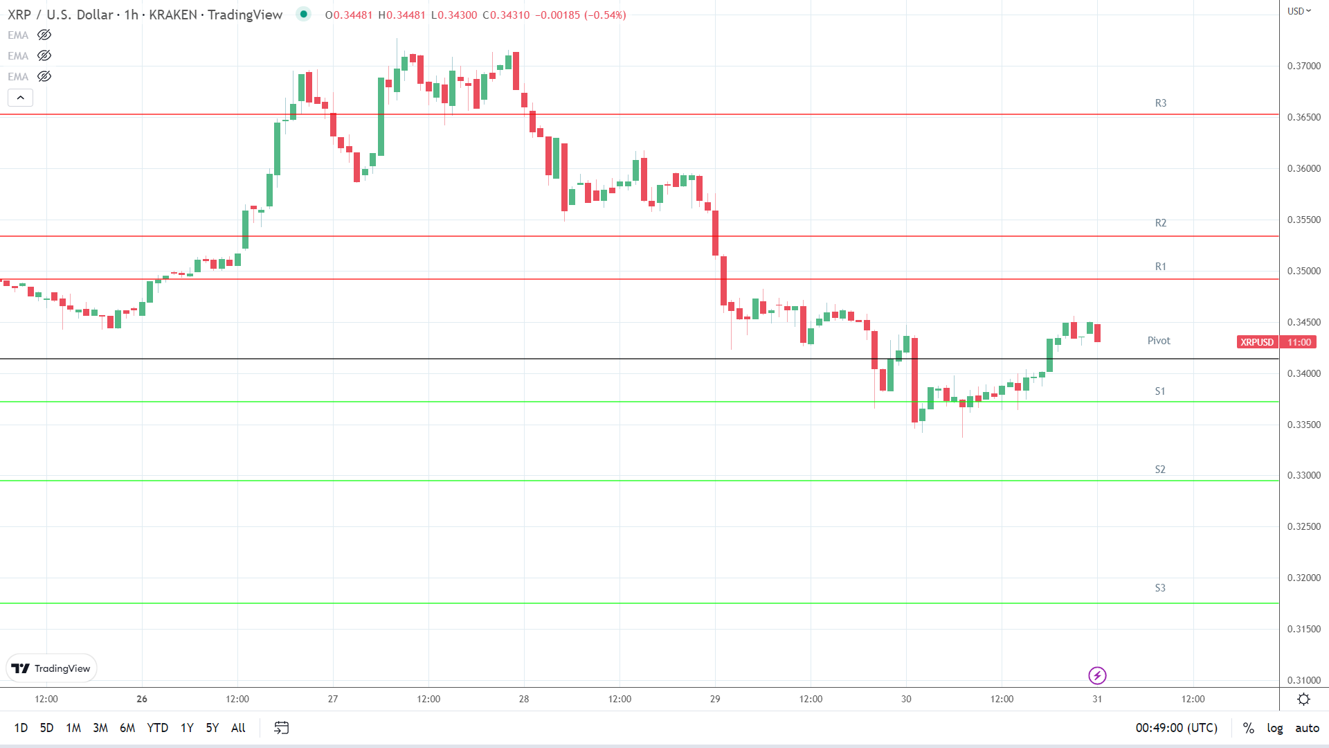 XRP resistance levels in play above the pivot.