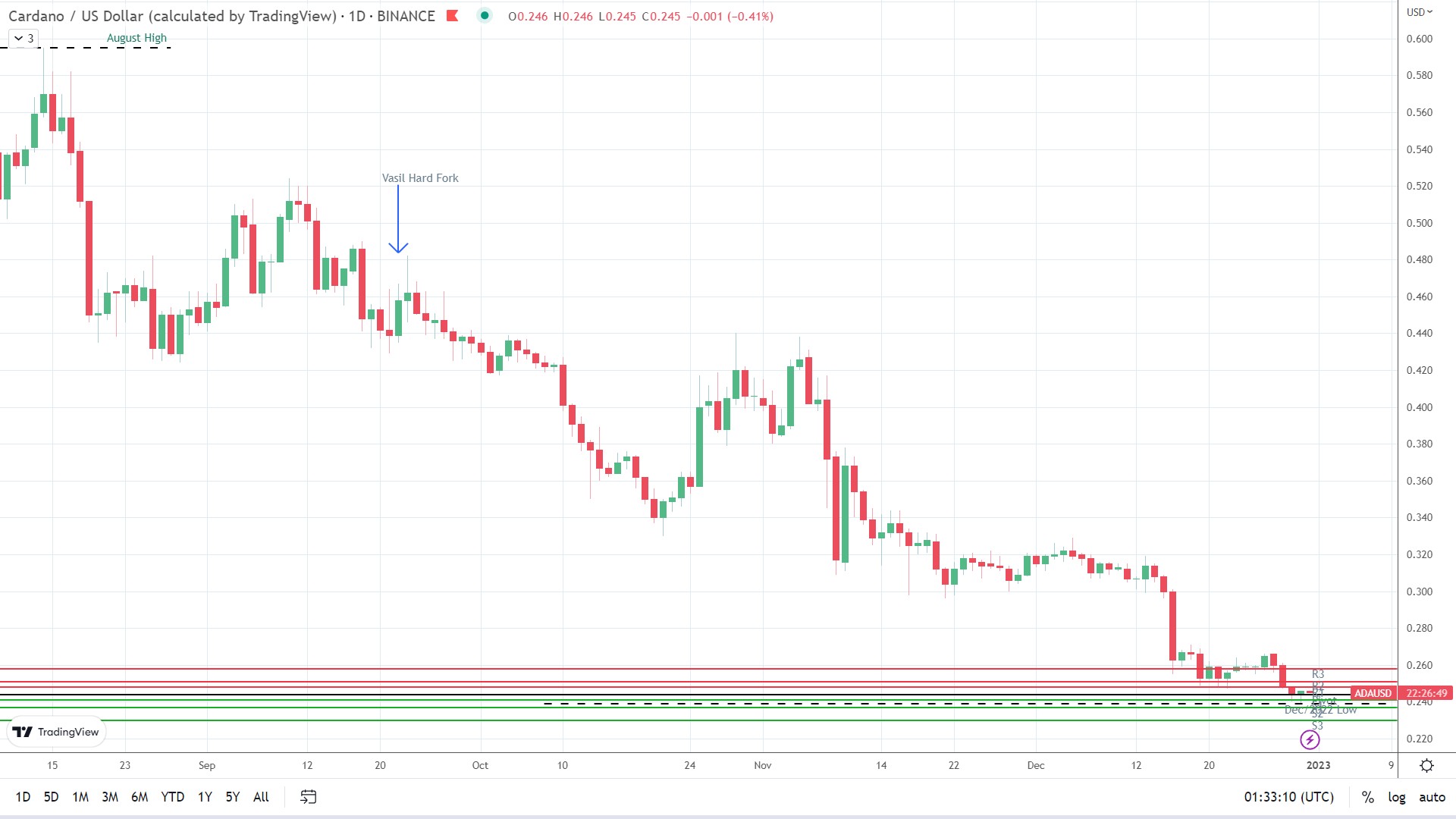 ADA sees early red.