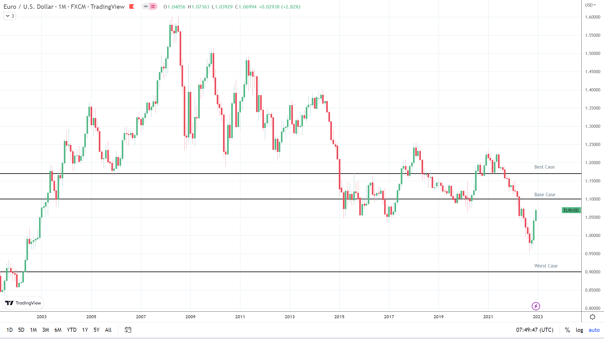 Euro to US dollar forecast: EUR/USD could extend gains as focus turns to US  data