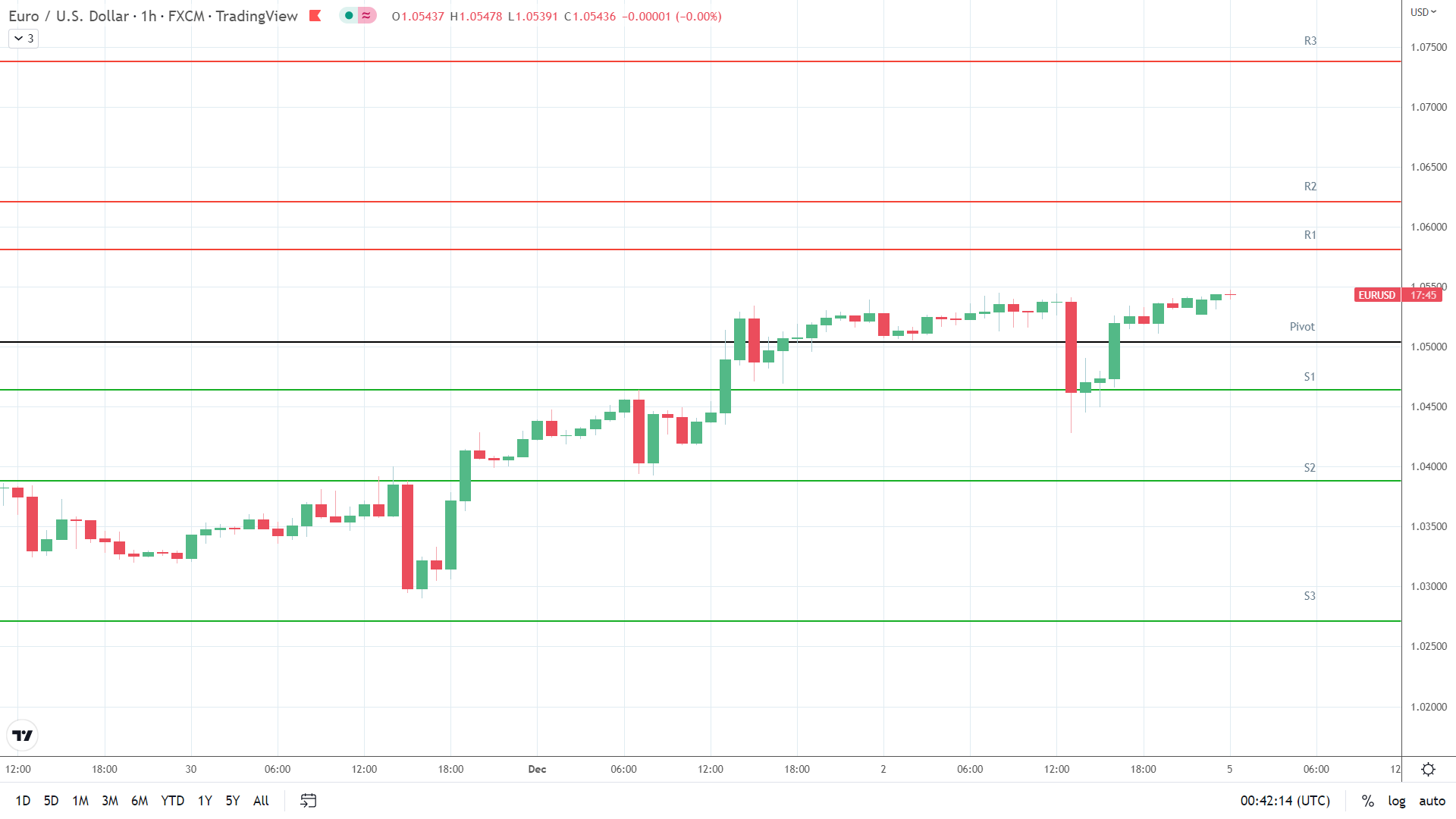 DailyFX, EUR/USD Forecast: Euro Ekes Out Marginal Gains Ahead Of US CPI