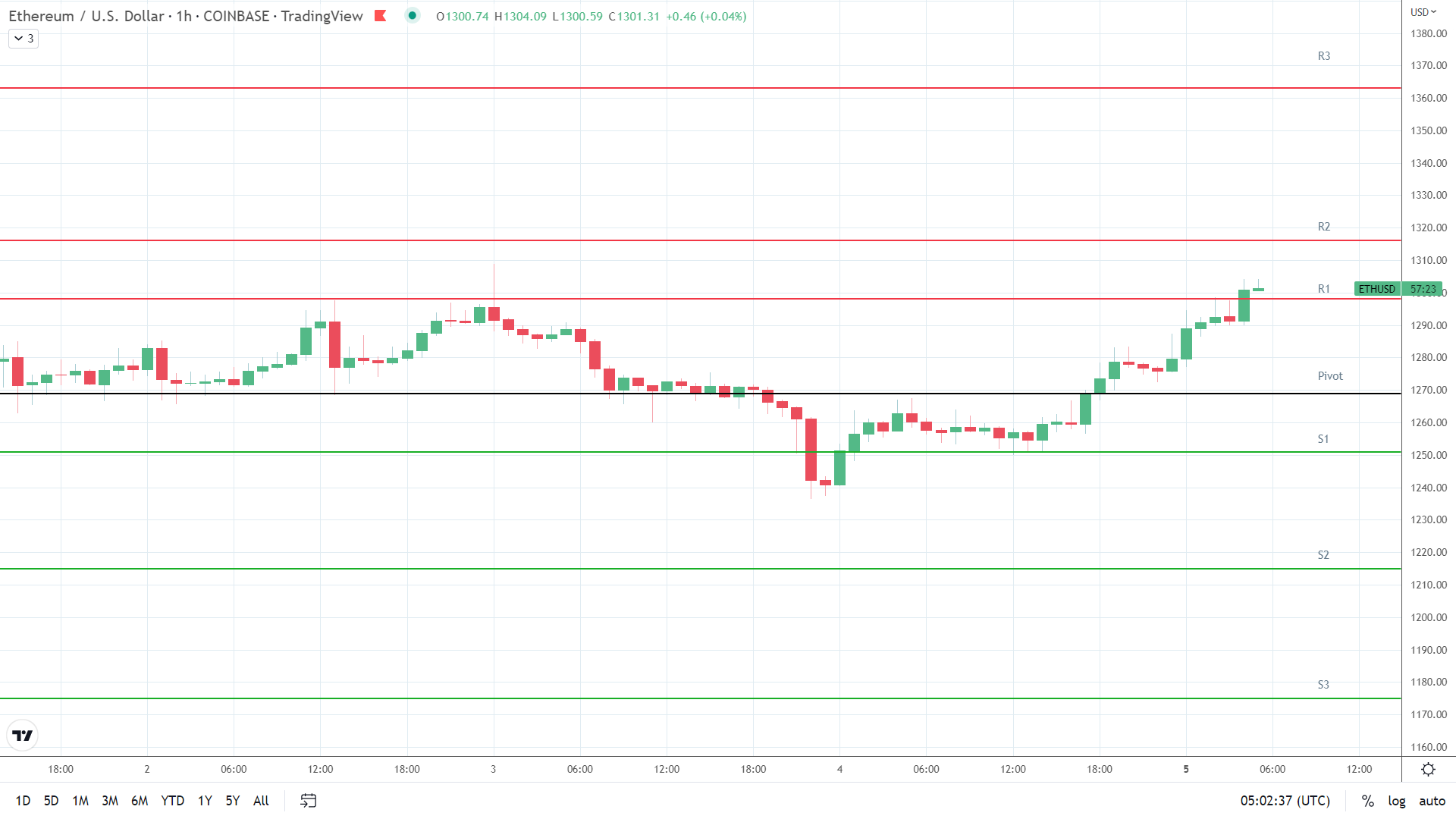 ETH resistance levels in play.