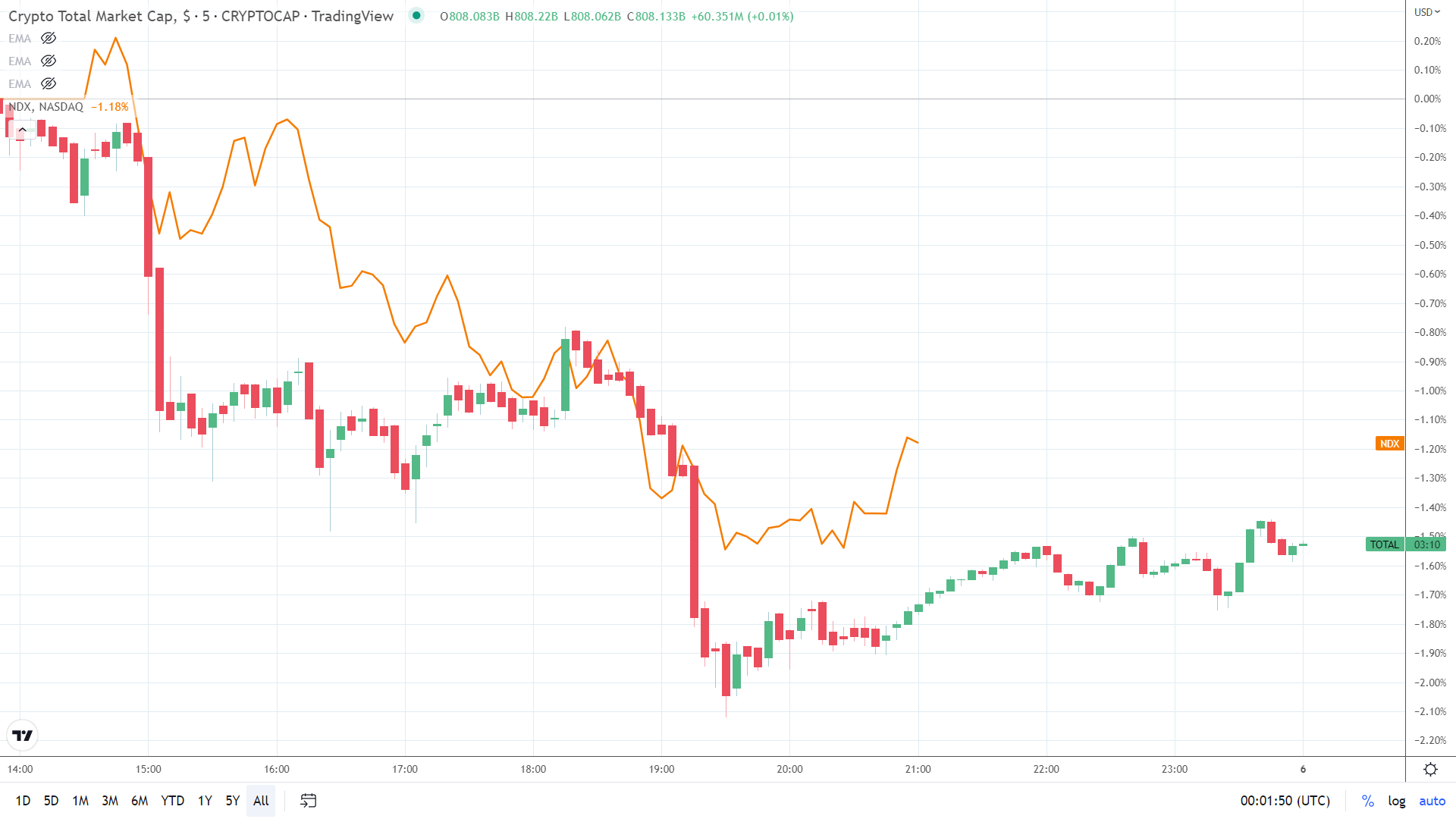 NASDAQ correlation.