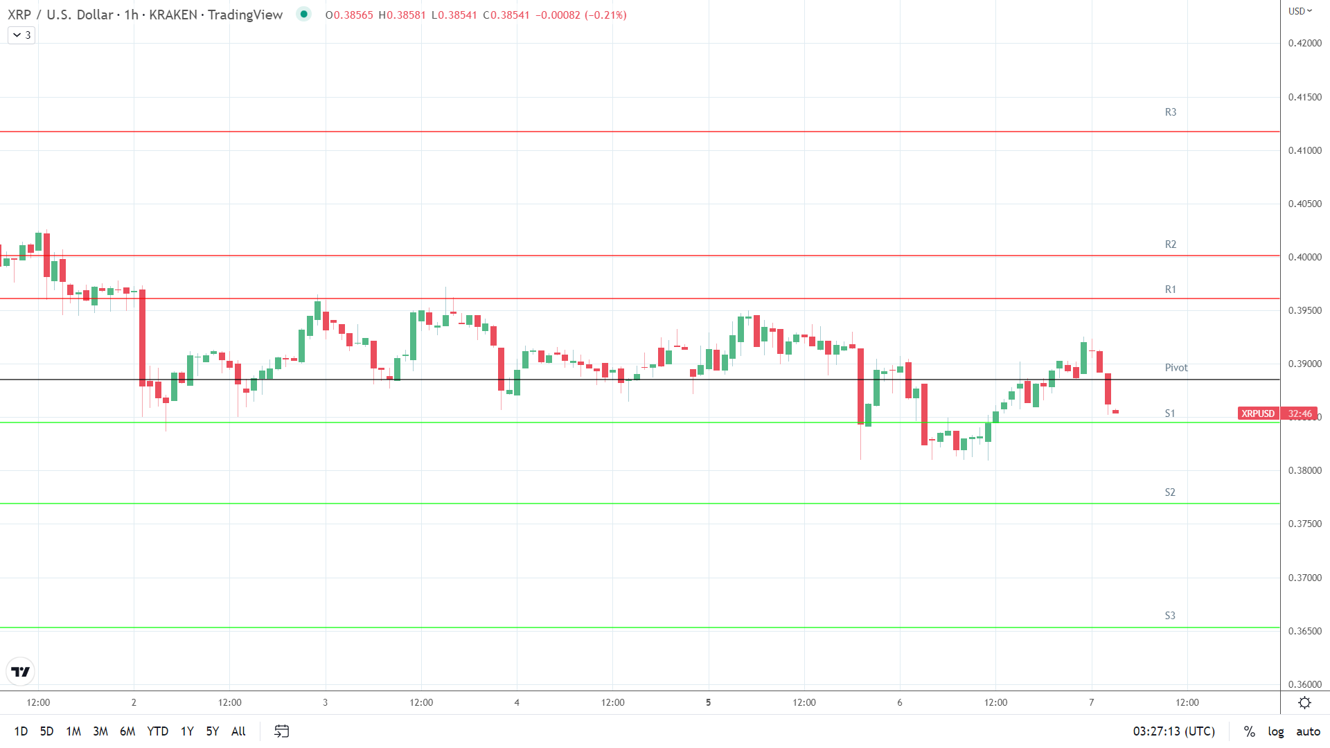 XRP support levels in play below the pivot.