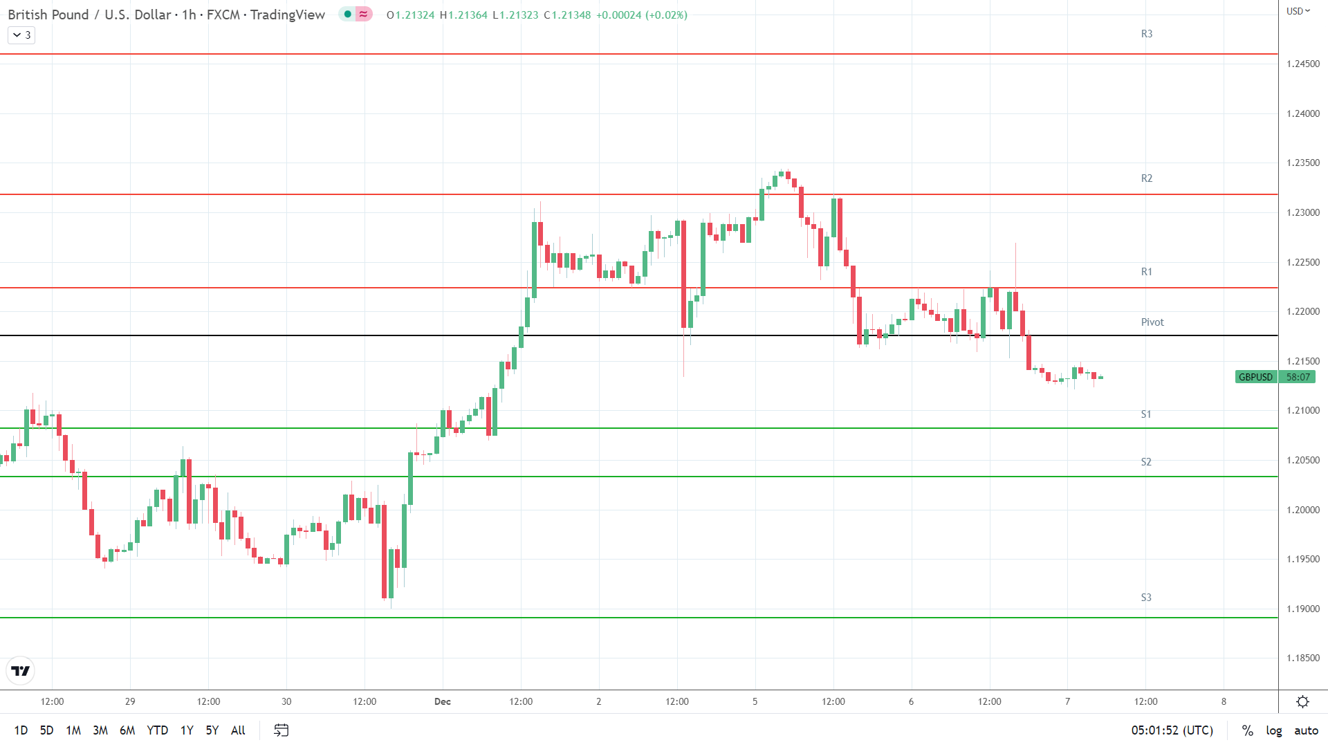 GBP to USD support levels in play below the pivot.