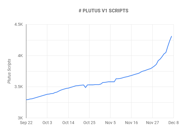 Plutus V1 scripts continue uptrend despite bearish market conditions.