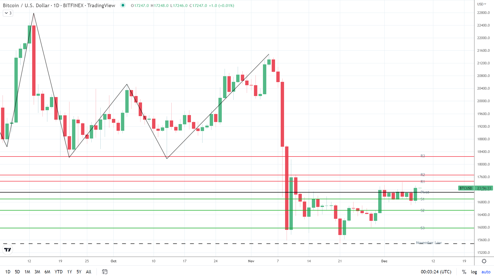 BTC holds steady.