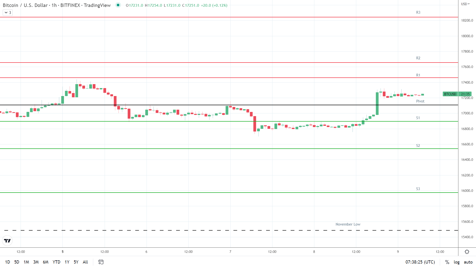 BTC resistance levels in play above the pivot.