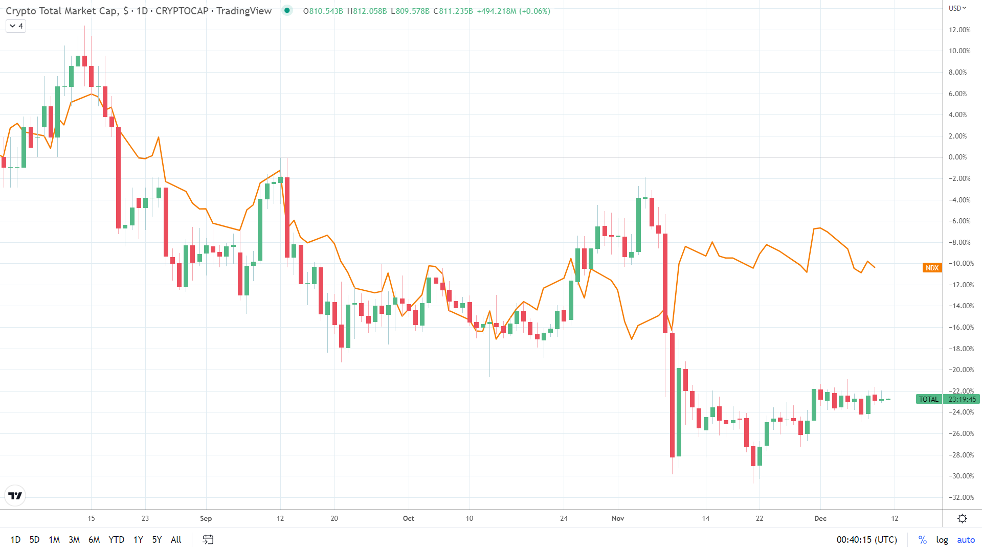 NASDAQ correlation.