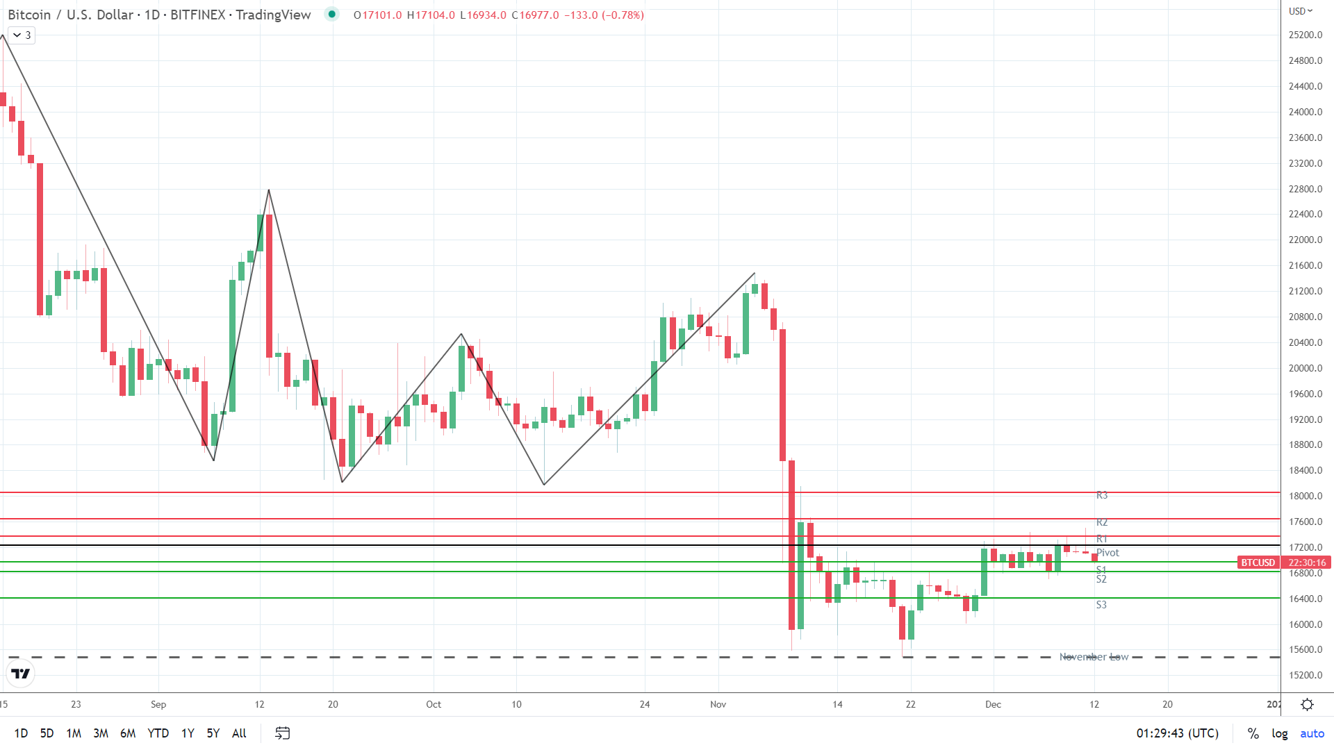 BTC under early pressure.