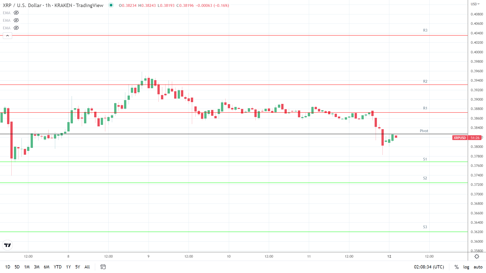 XRP support levels in play below the pivot.