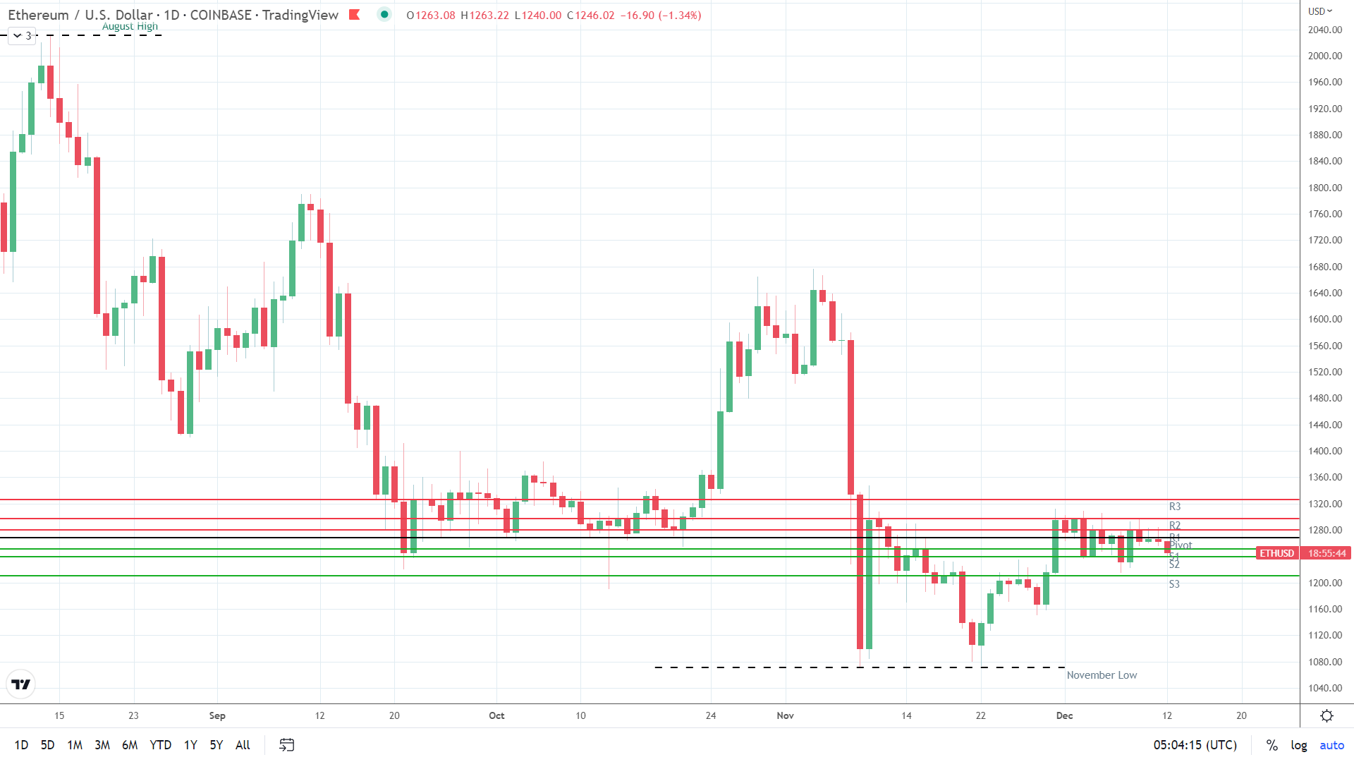 ETH sees red.