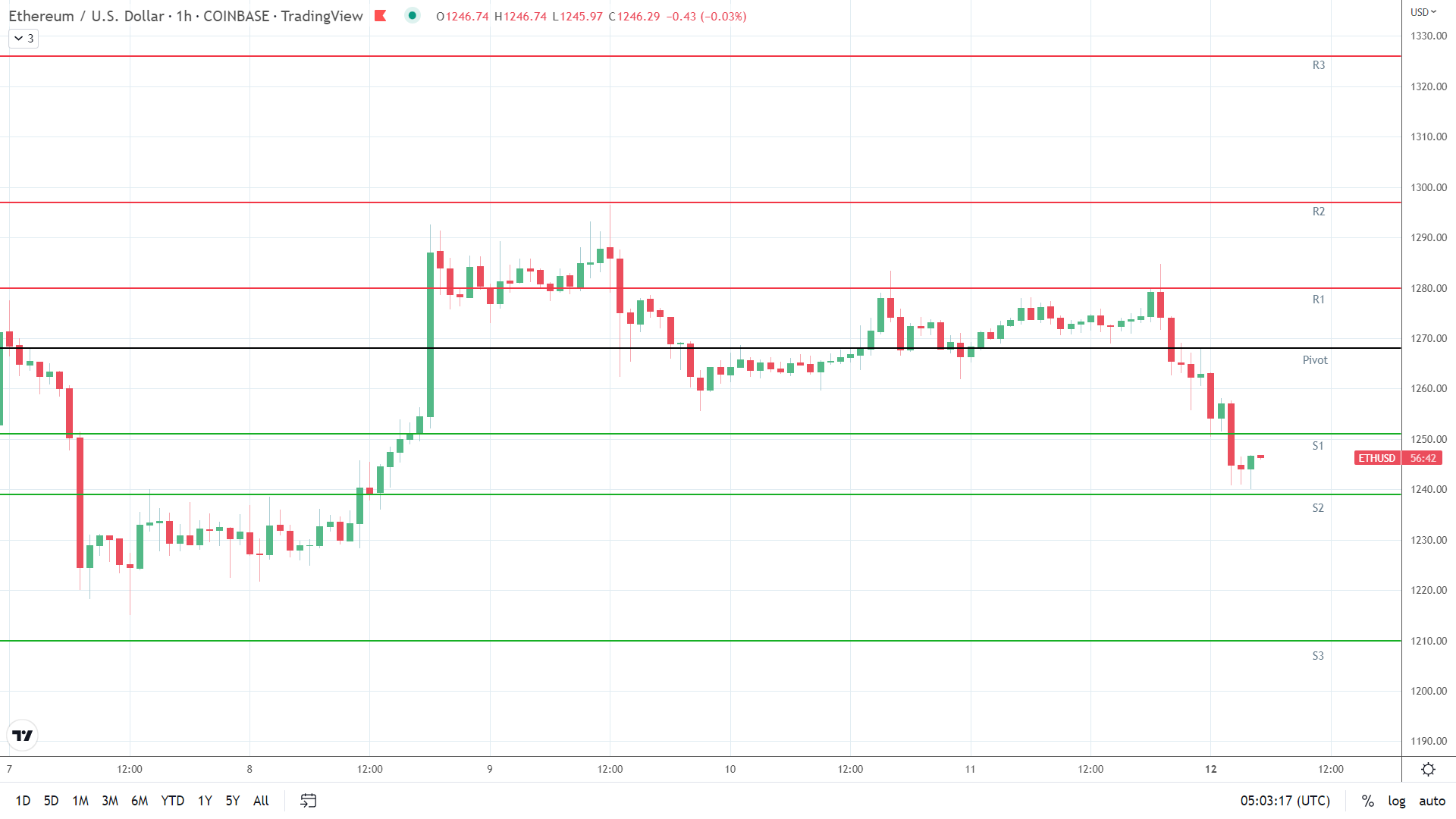 ETH support levels in play.