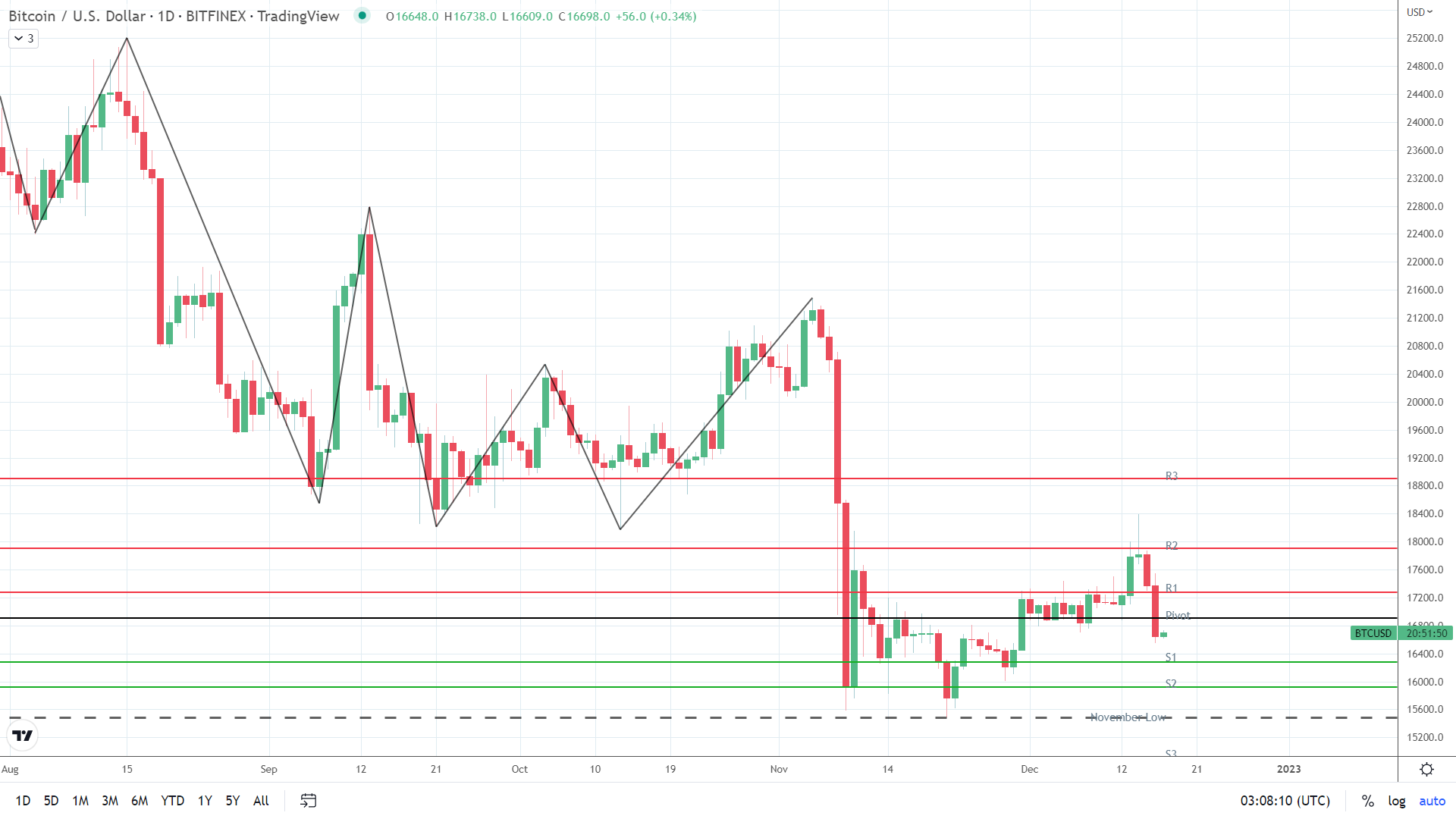 BTC finds early support.