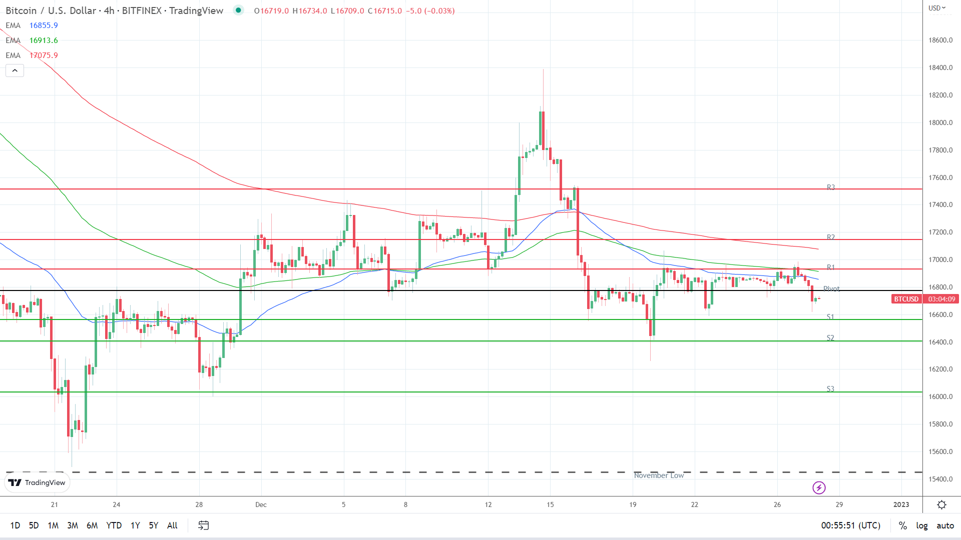 EMAs remain bearish.