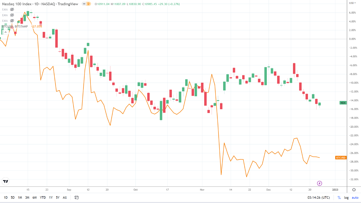 NASDAQ correlation.