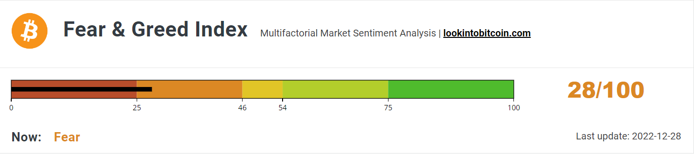 Fear &amp; Greed Index climbs despite BTC loss.