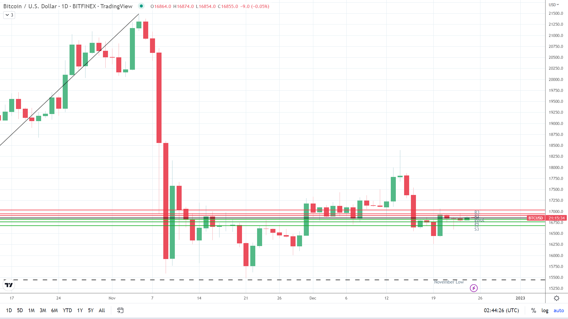 BTC sees early red.