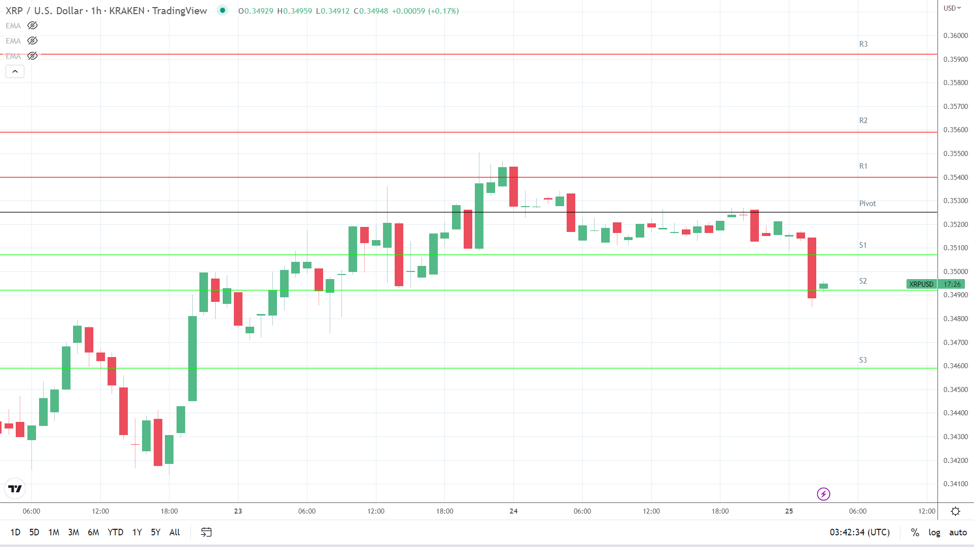 XRP support levels in play.