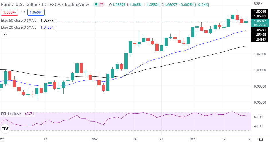 FXStreet Team on X: 💶 $EURUSD registered losses for the second  consecutive day on Tuesday. 👀 Read what's next for the #Euro!    / X