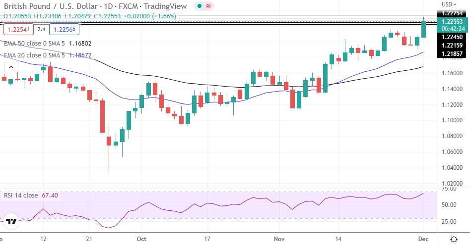 GBP/USD