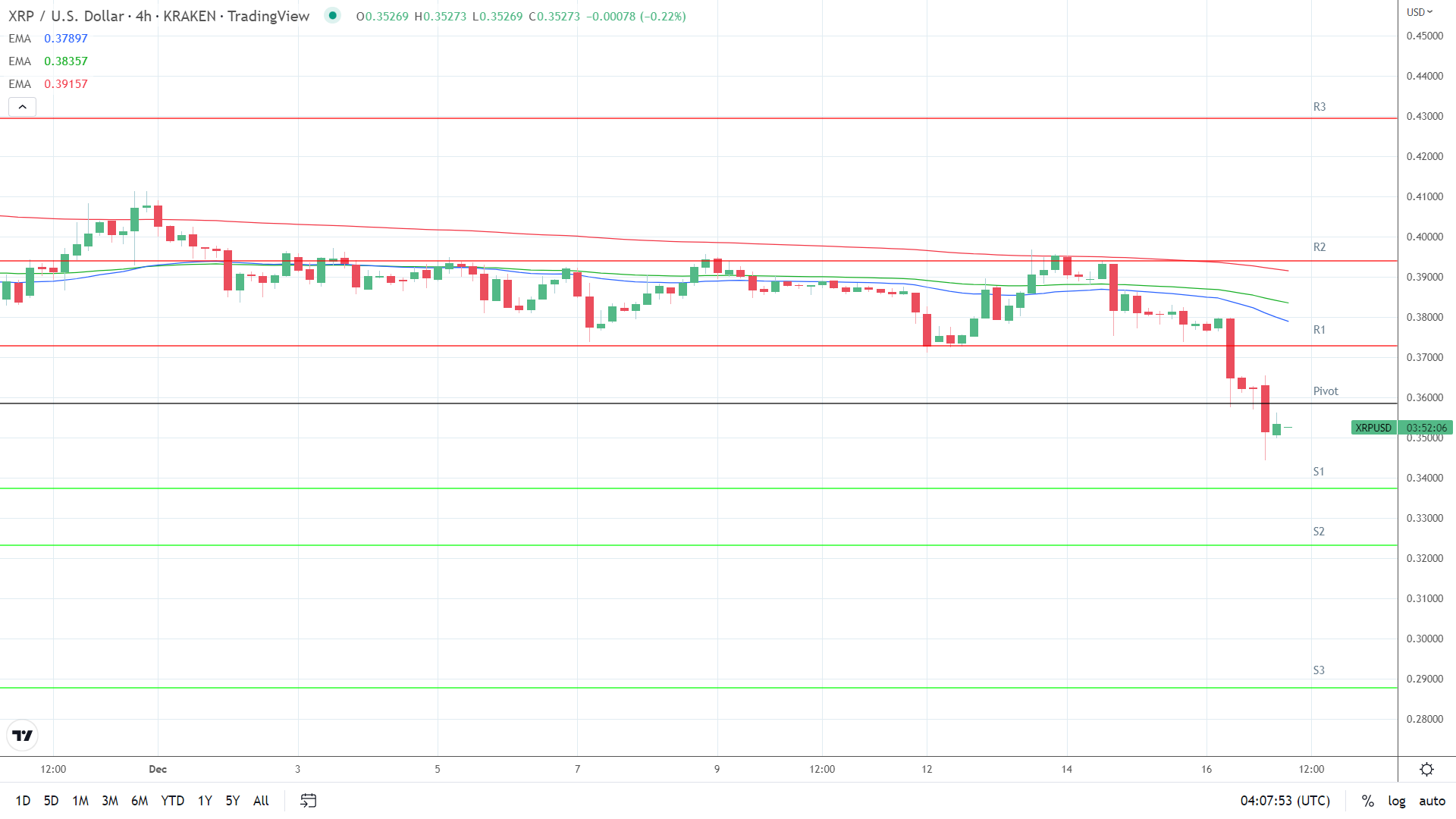 EMAs turn bearish.