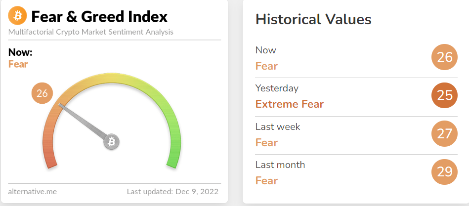 Fear &amp; Greed Index returns to the Fear zone.