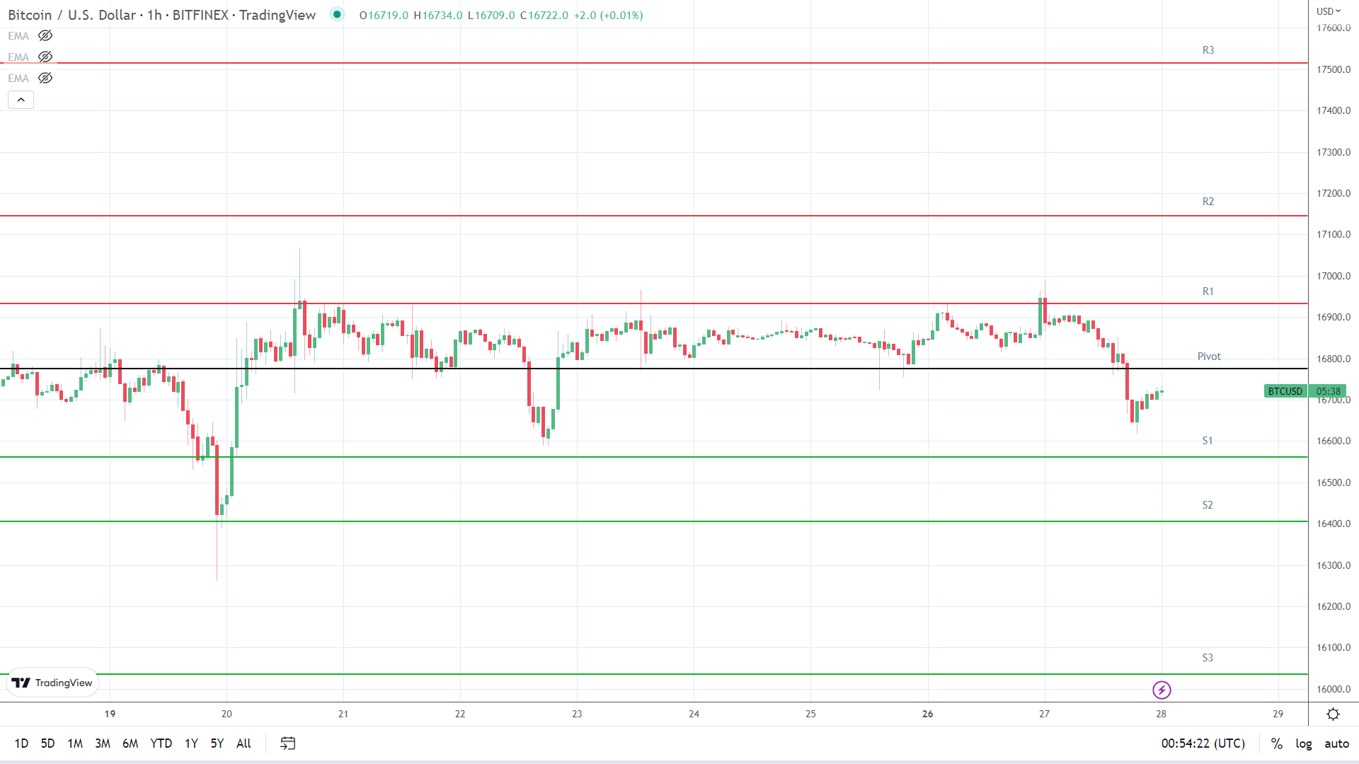 BTC support levels in play below the pivot.