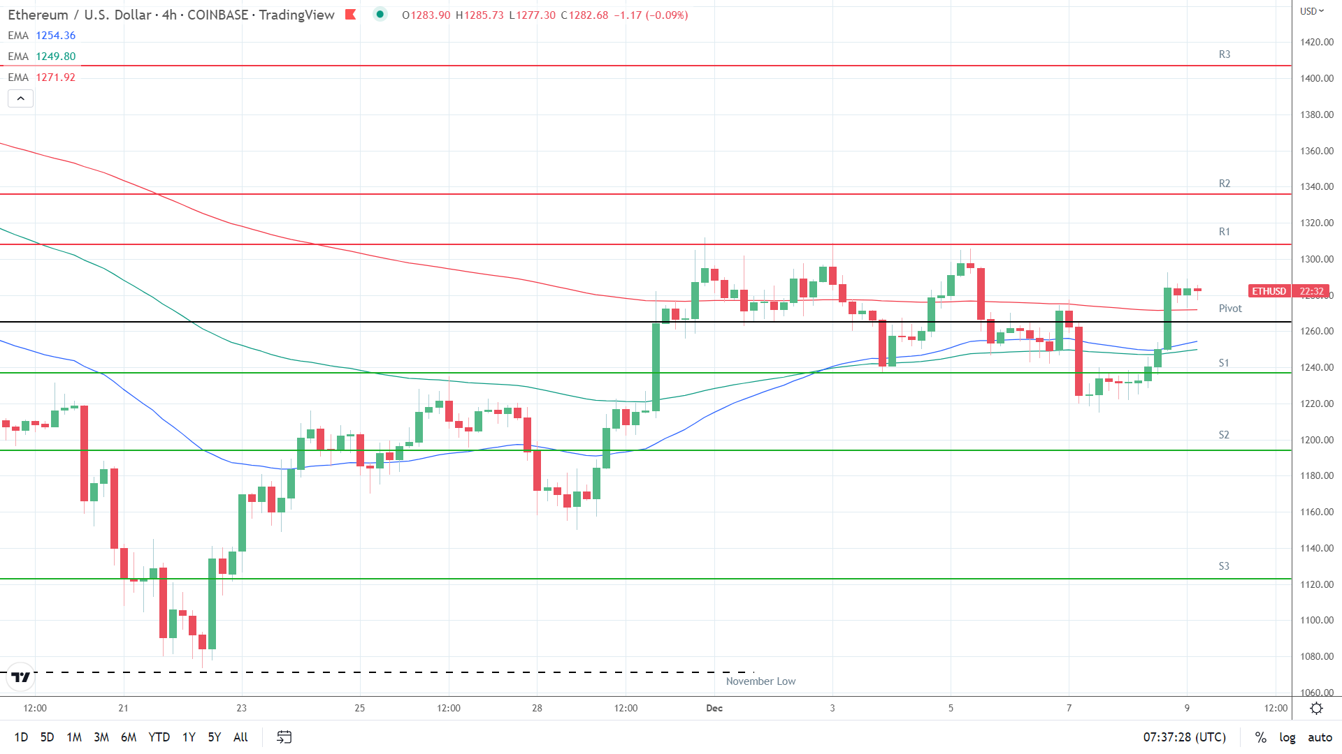 EMAs are bullish.