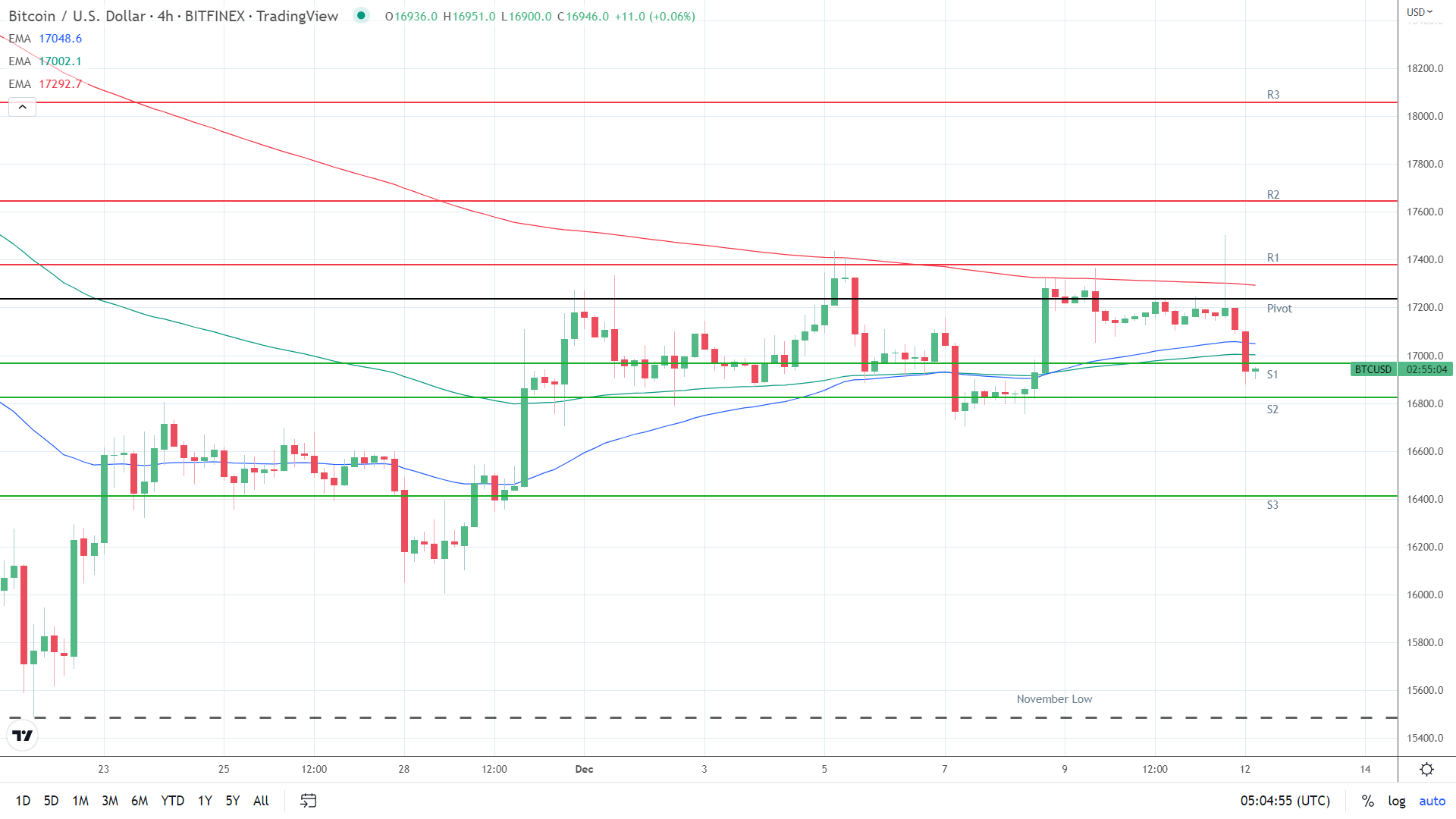 EMAs bearish.