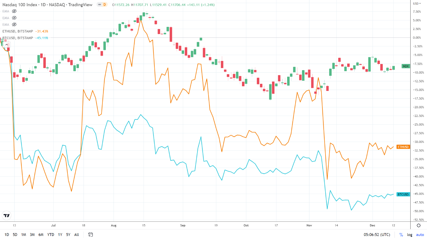 NASDAQ correlation.