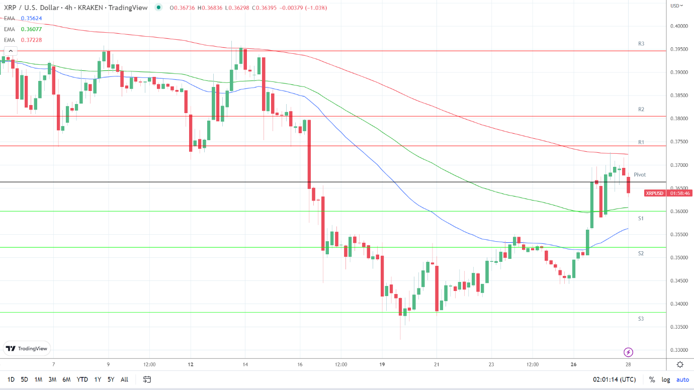 EMAs are more bullish.