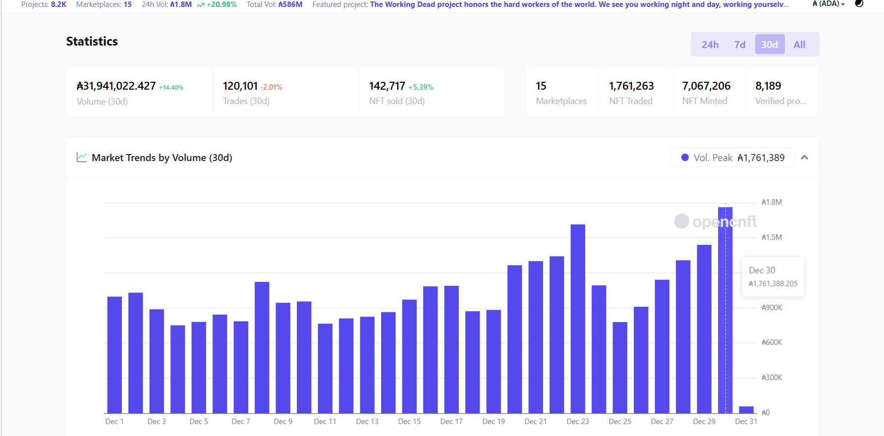 Cardano NFT numbers move higher.