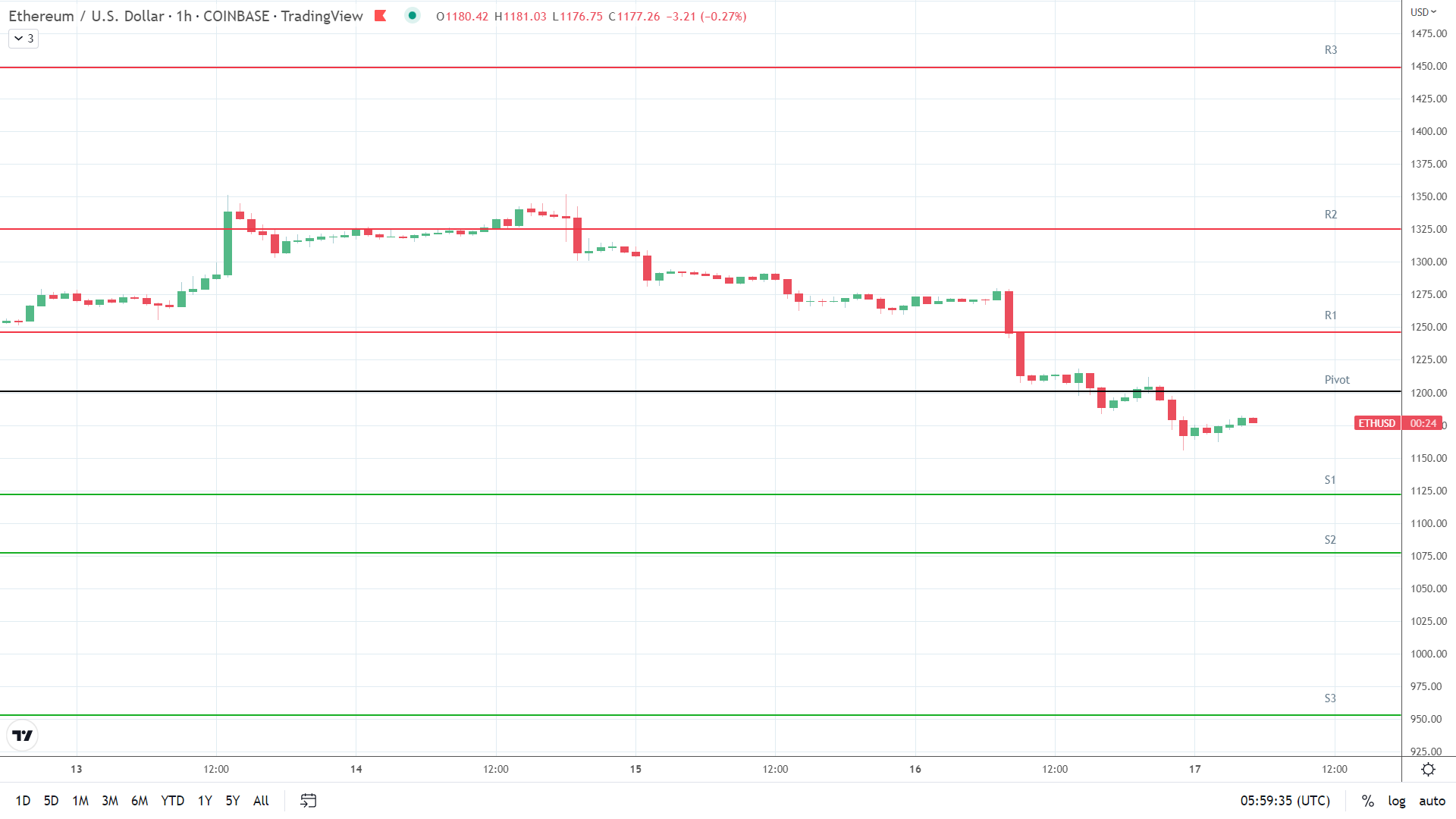 ETH support levels in play below the pivot.