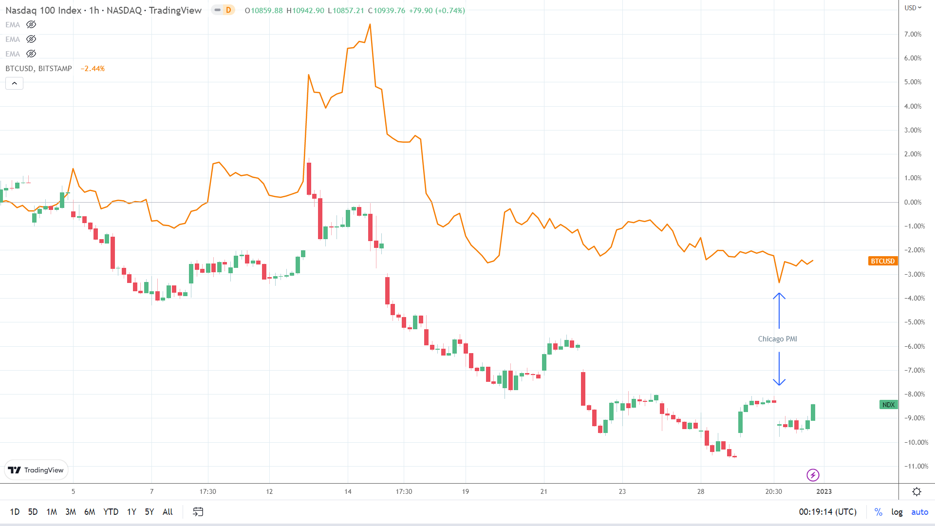 NASDAQ correlation.