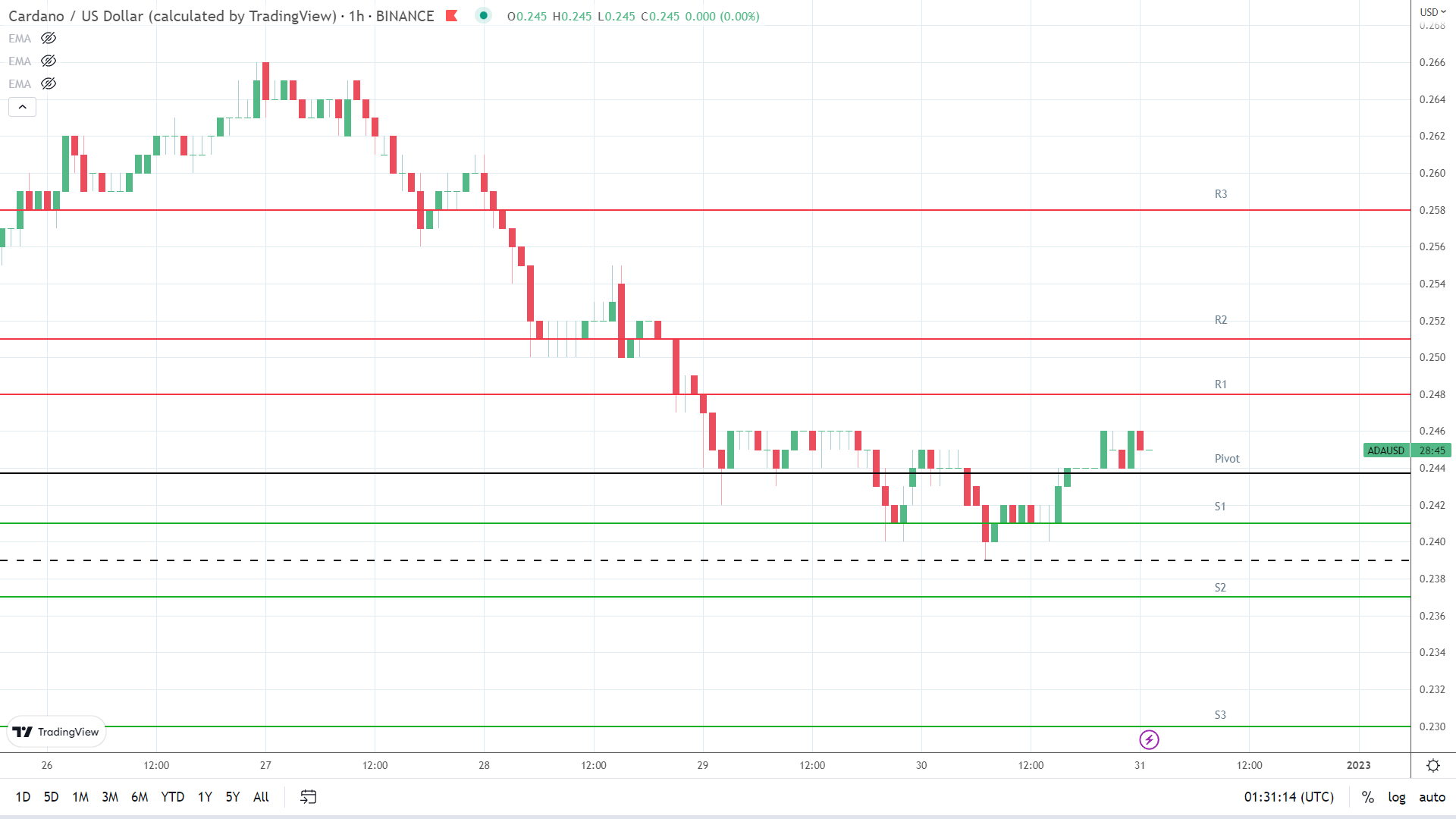ADA resistance levels in play above the pivot.