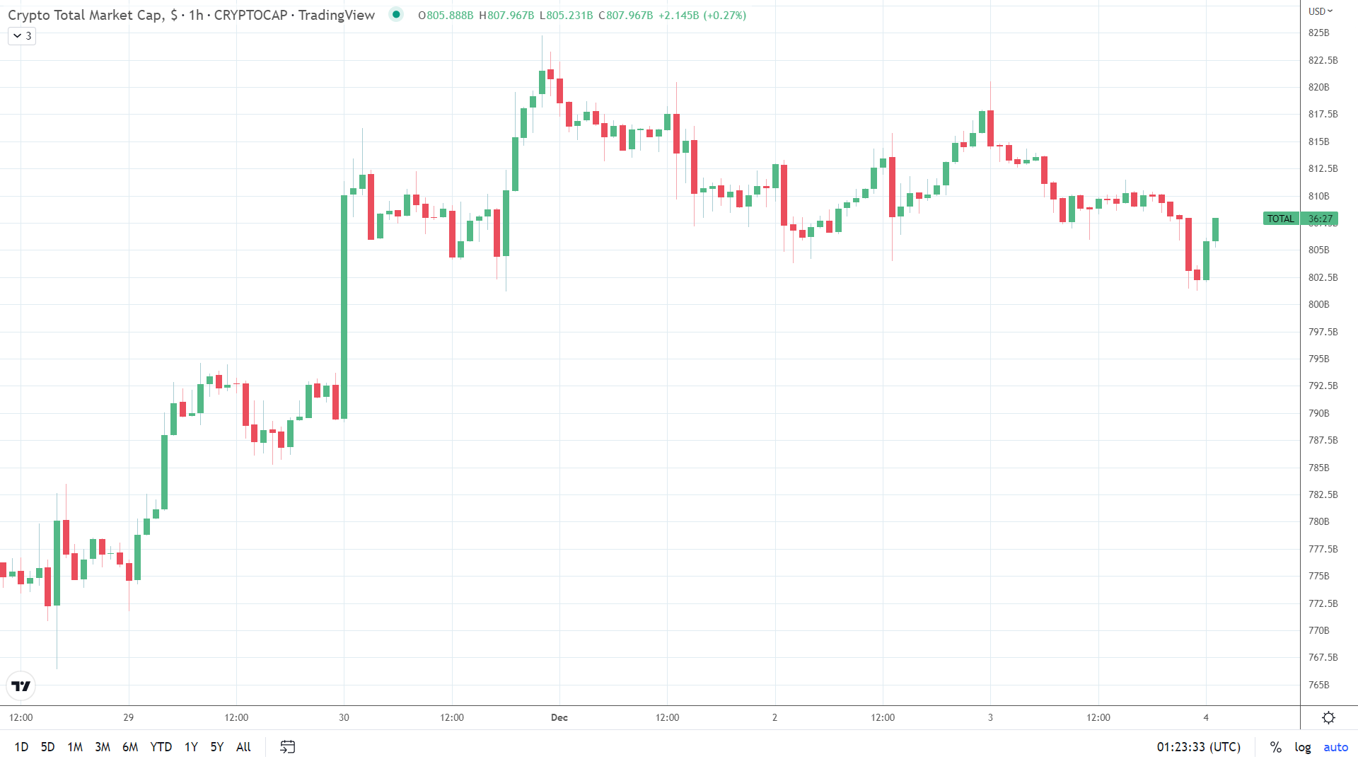 Crypto upswing at the turn of the day capped liquidations.