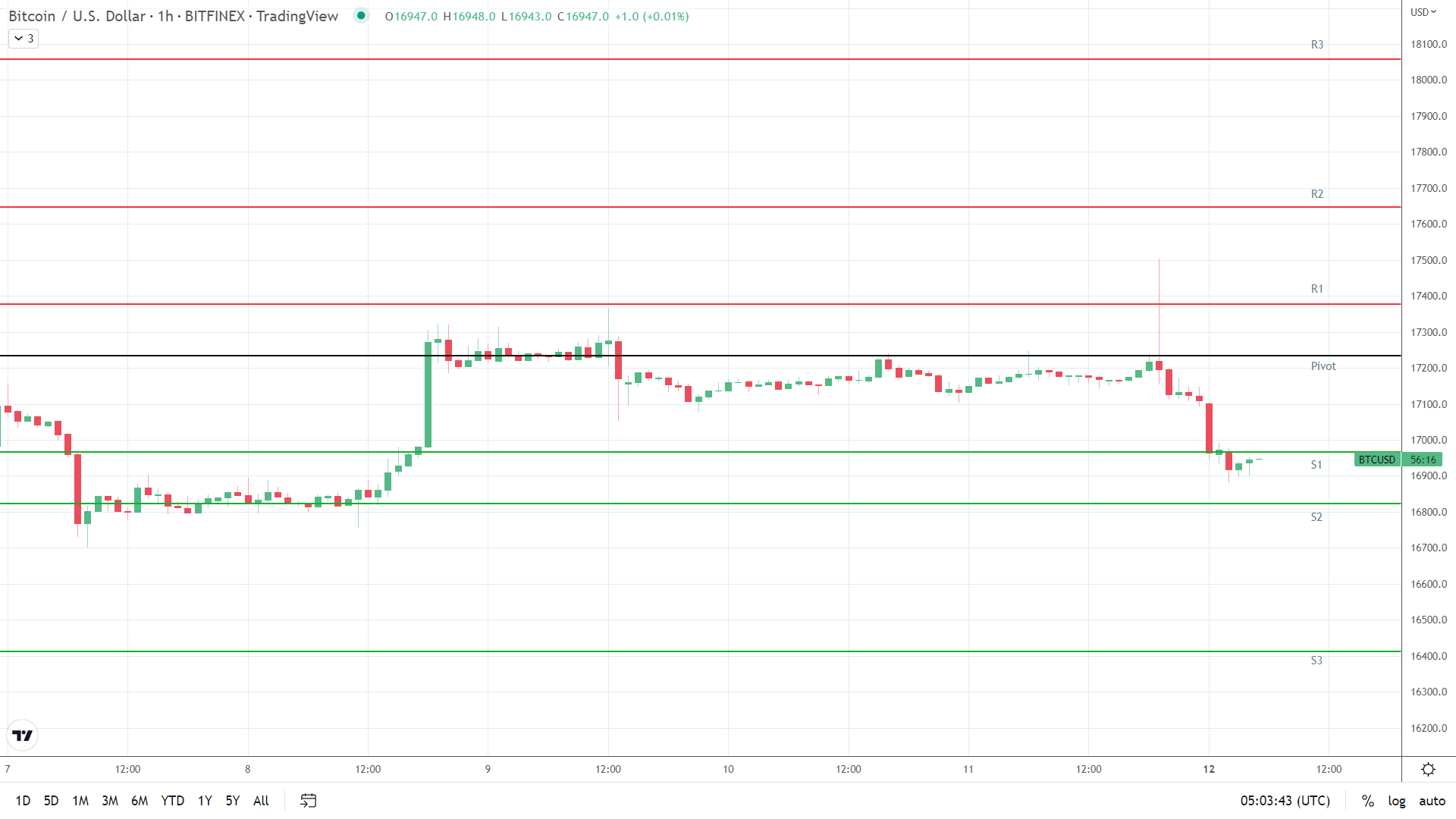 BTC support levels in play.