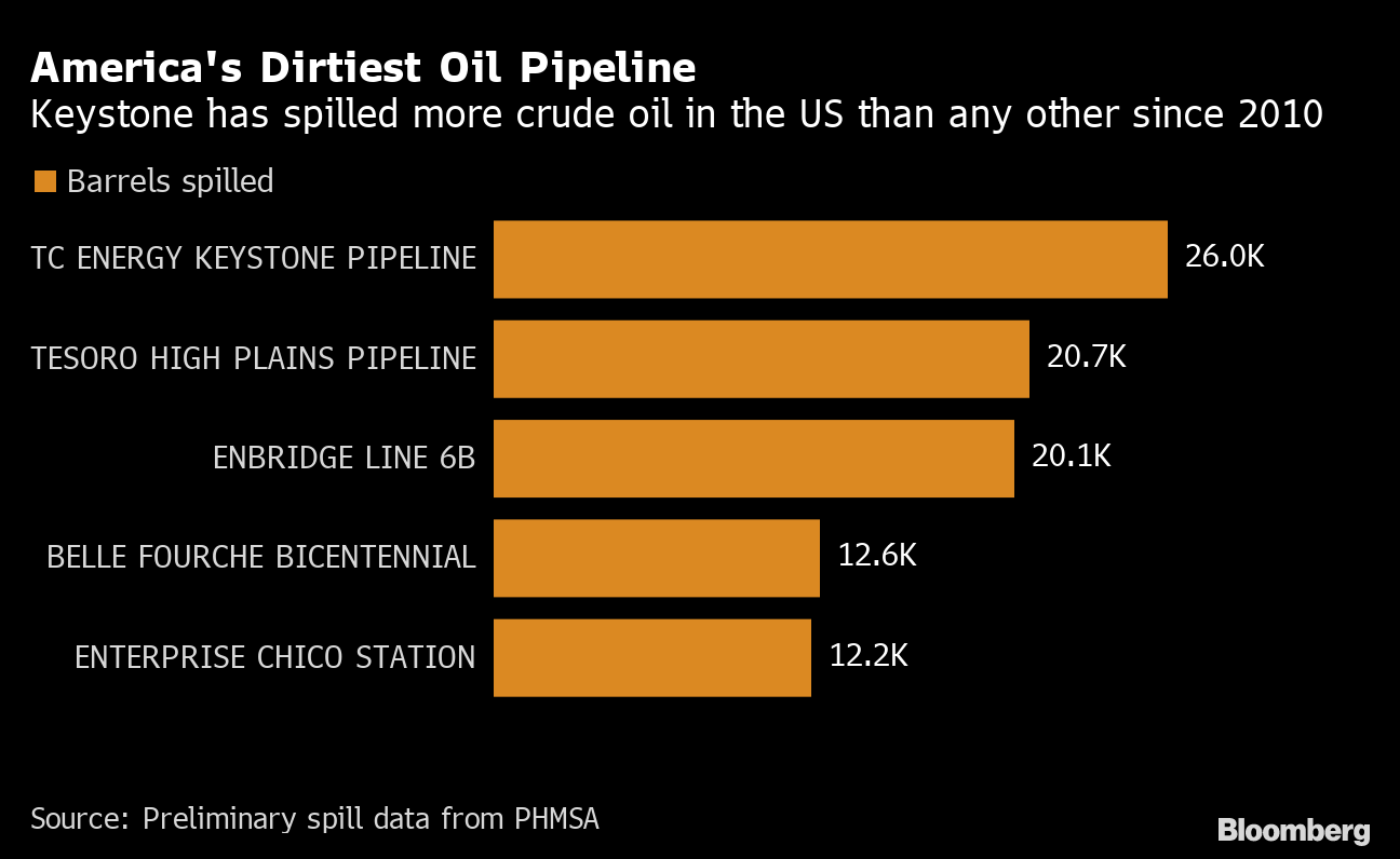 Keystone Spill: TC Energy Pipeline Is Now Biggest US Oil Leak Since 2010 - Bloomberg